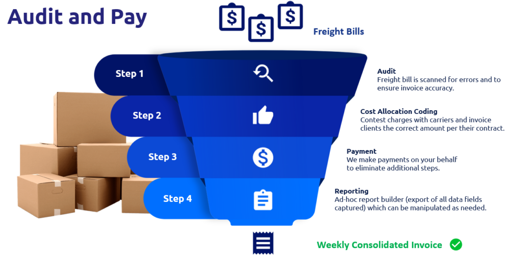 freight bill and audit payment and reporting