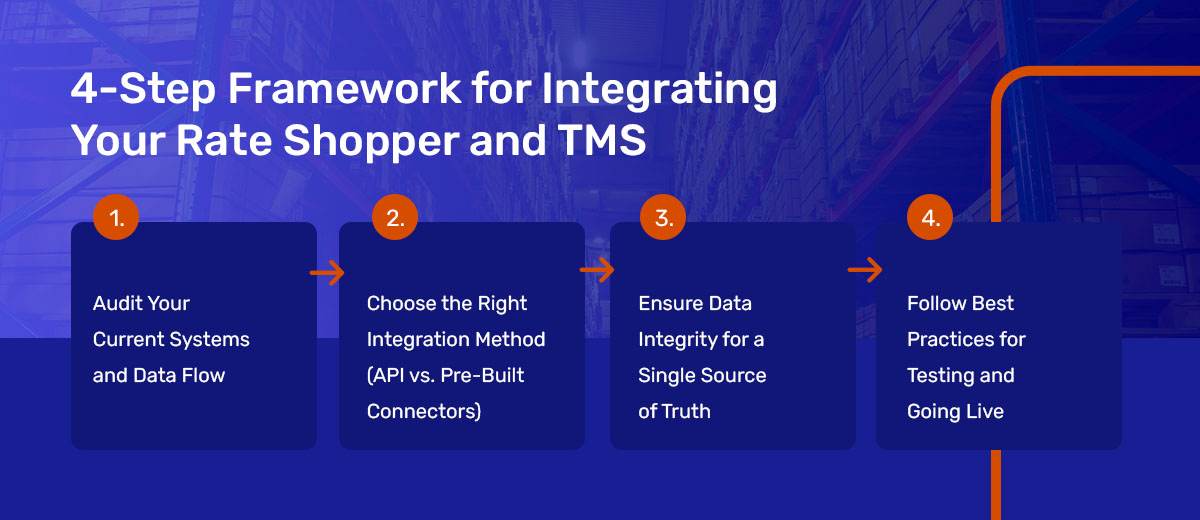 4 step framework for integrating your rate shopper and TMS